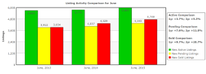 Listing activity comparison for June 2015